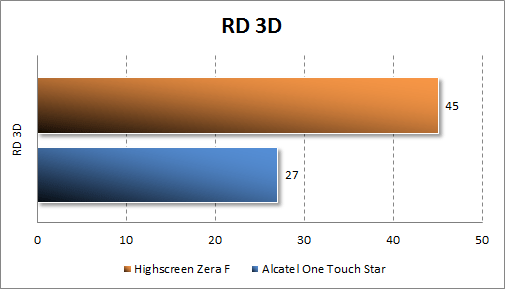 Тестирование Highscreen Zera F в RD 3D
