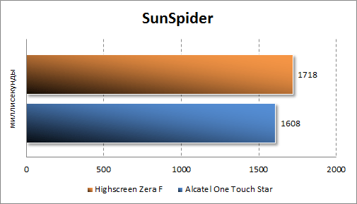 Тестирование Highscreen Zera F в Sunspider