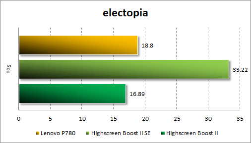 Результаты тестирования Lenovo P780 в electopia