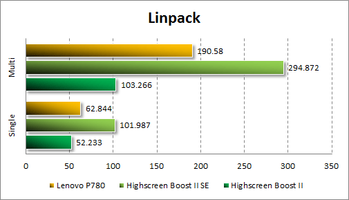 Результаты тестирования Lenovo P780 в Linpack