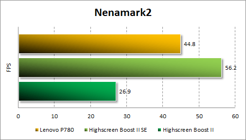 Результаты тестирования Lenovo P780 в Nenamark 2