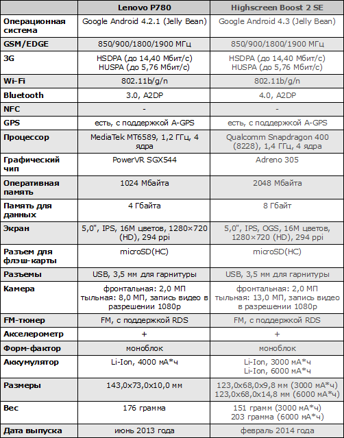 Характеристики Lenovo P780