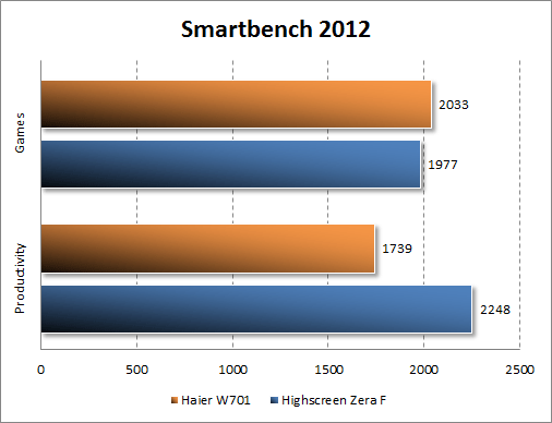 Тестирование Haier W701 в Smartbench 2012