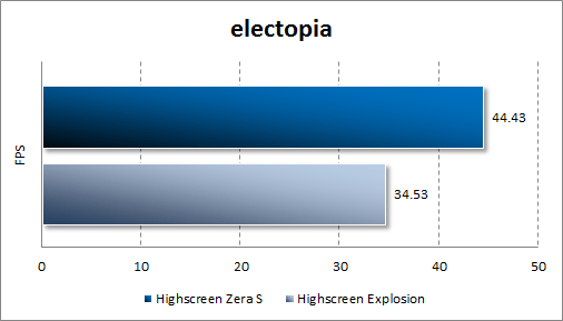 Результаты тестирования Highscreen Zera S в electopia