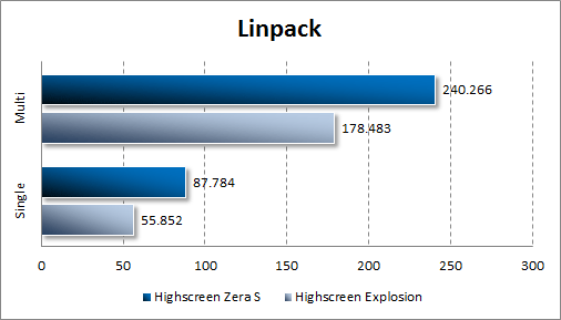 Результаты тестирования Highscreen Zera S в Linpack