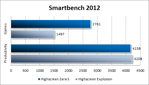 Результаты тестирования Highscreen Zera S в Smartbench 2012
