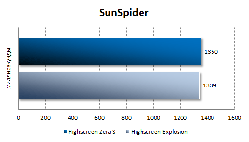 Результаты тестирования Highscreen Zera S в SunSpider