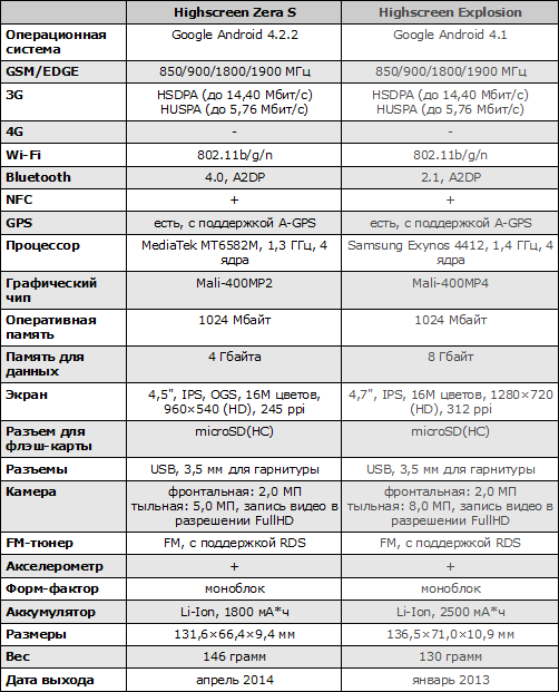 Характеристики Highscreen Zera S