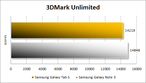   Samsung Galaxy Tab S 10.5  3DMark