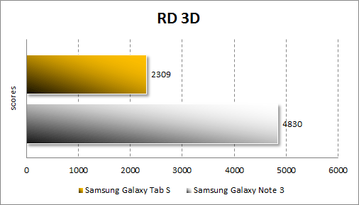   Samsung Galaxy Tab S 10.5  RD 3D