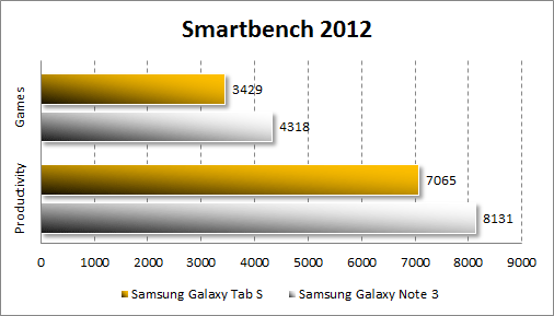   Samsung Galaxy Tab S 10.5  Smartbench 2012