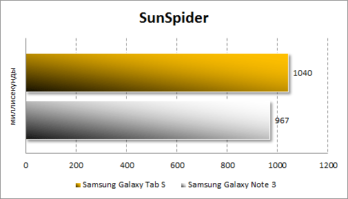   Samsung Galaxy Tab S 10.5  SunSpider