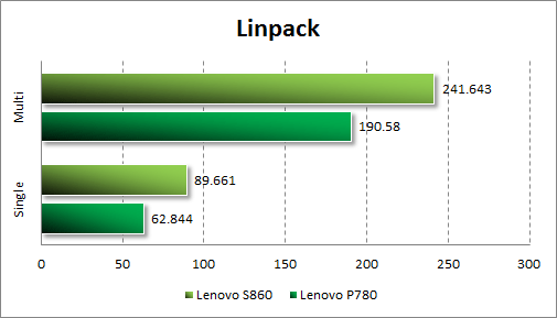 Тестирование Lenovo S860 в Linpack