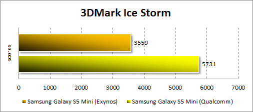 Тестирование Samsung Galaxy S5 Mini в 3DMark