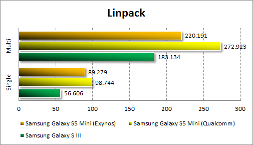  Samsung Galaxy S5 Mini  Linpack