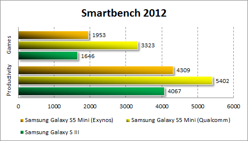  Samsung Galaxy S5 Mini  Smartbench 2012