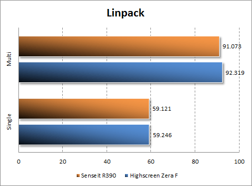 Тестирование Senseit R390 в Linpack