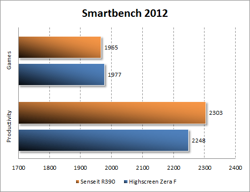 Тестирование Senseit R390 в Smartbench 2012