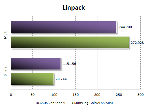 Результаты тестирования ASUS Zenfone 5 в Linpack