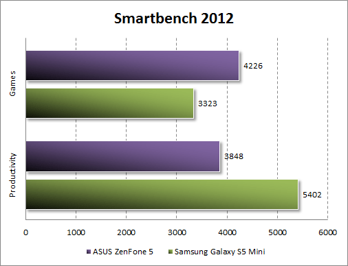 Результаты тестирования ASUS Zenfone 5 в Smartbench 2012