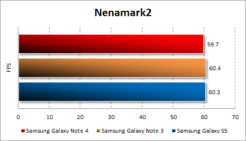 Результаты тестирования Samsung Galaxy Note 4 в Nenamark2