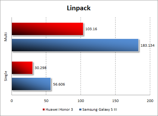 Результаты тестирования Huawei Honor 3 в Linpack