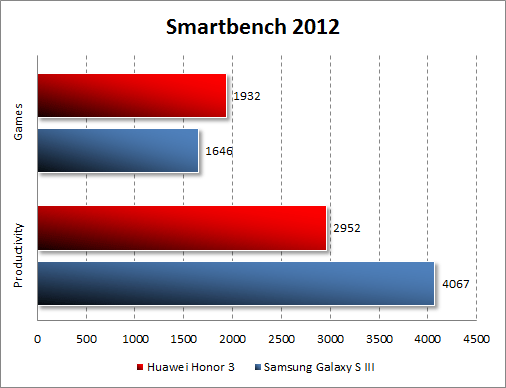 Результаты тестирования Huawei Honor 3 в Smartbench 2012