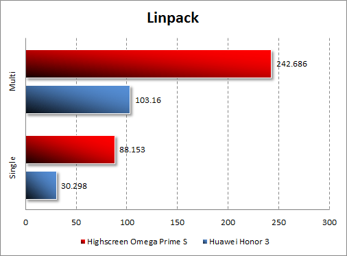 Тестирование производительности Highscreen Omega Prime S в Linpack