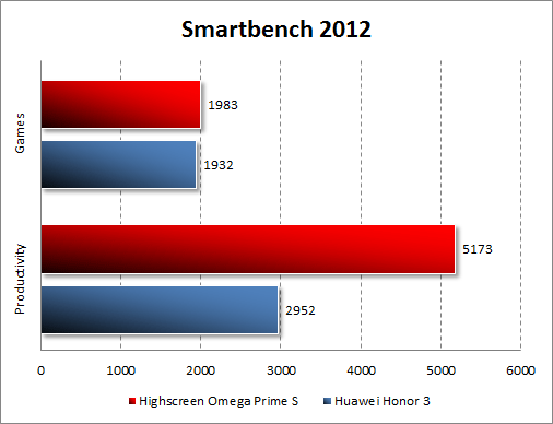 Тестирование производительности Highscreen Omega Prime S в Smartbench 2012