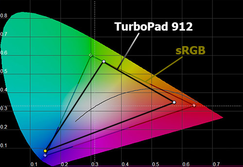    TurboPad 912