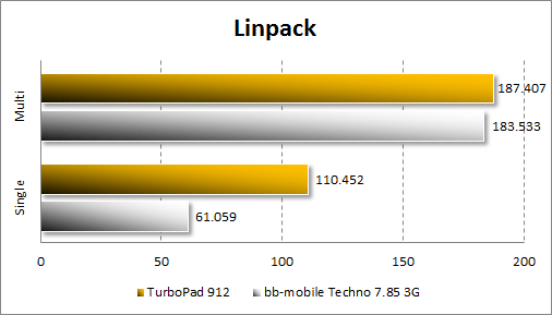   TurboPad 912  Linpack