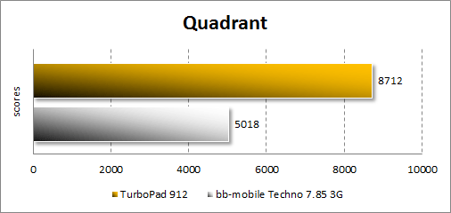   TurboPad 912  Quadrant