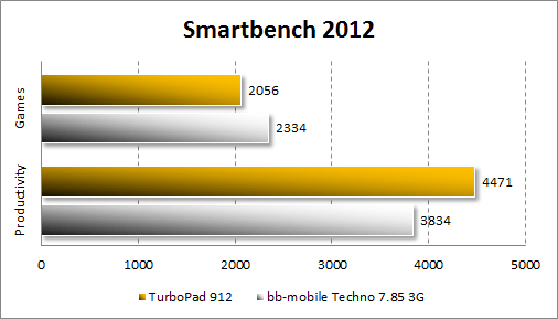   TurboPad 912  Smartbench 2012