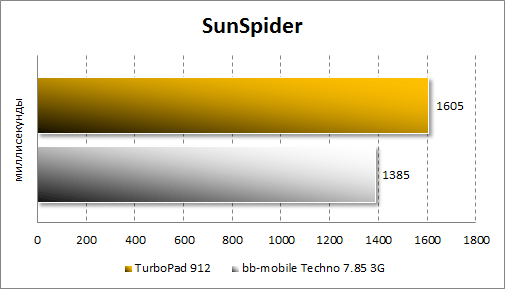   TurboPad 912  SunSpider