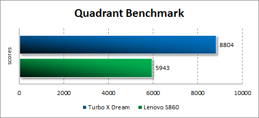 Результаты тестирования Turbo X Dream в Quadrant