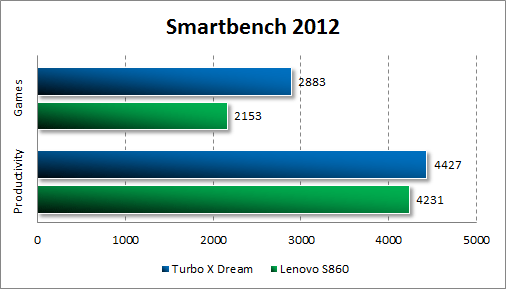 Результаты тестирования Turbo X Dream в Smartbench 2012