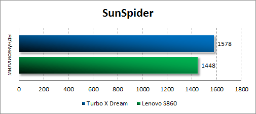 Результаты тестирования Turbo X Dream в SunSpider