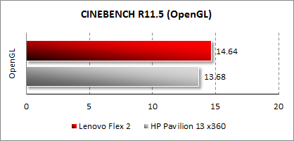 Результаты тестирования OpenGL Lenovo Flex 2 в CINEBENCH