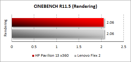Результаты тестирования рендеринга Lenovo Flex 2 в CINEBENCH