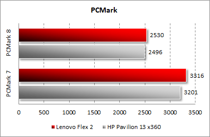 Результаты тестирования Lenovo Flex 2 в PCMark