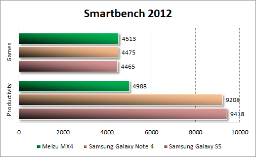 Результаты тестирования Meizu MX4 в Smartbench 2012