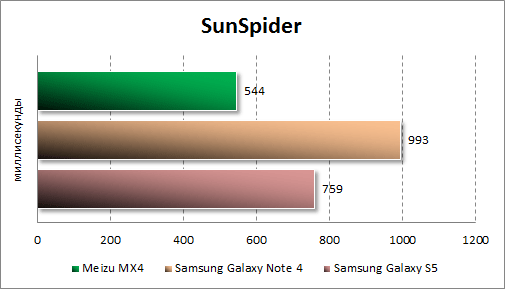 Результаты тестирования Meizu MX4 в Sunspider