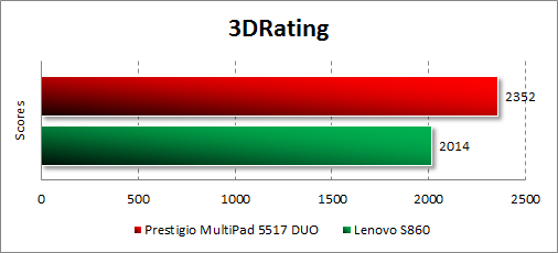 Результаты тестирования Prestigio MultiPhone 5517 DUO в 3DRating
