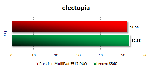 Результаты тестирования Prestigio MultiPhone 5517 DUO в electopia