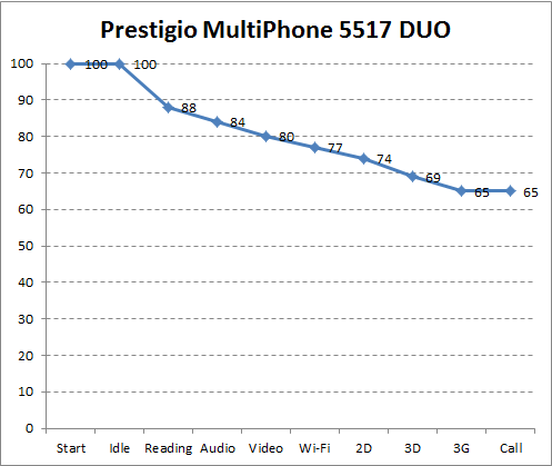 Автономность Prestigio MultiPhone 5517 DUO