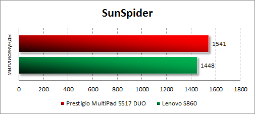 Результаты тестирования Prestigio MultiPhone 5517 DUO в SunSpider