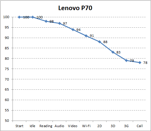 Автономность Lenovo P70