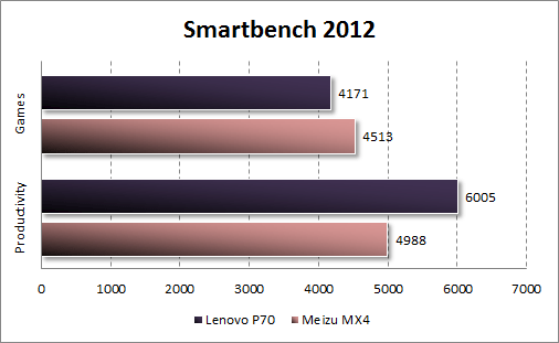 Результаты тестирования Lenovo P70 в Smartbench 2012