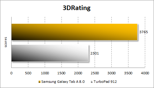   Samsung Galaxy Tab A 8.0  3DRating