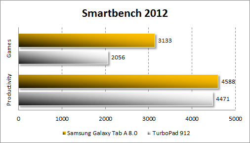   Samsung Galaxy Tab A 8.0  Smartbench 2012